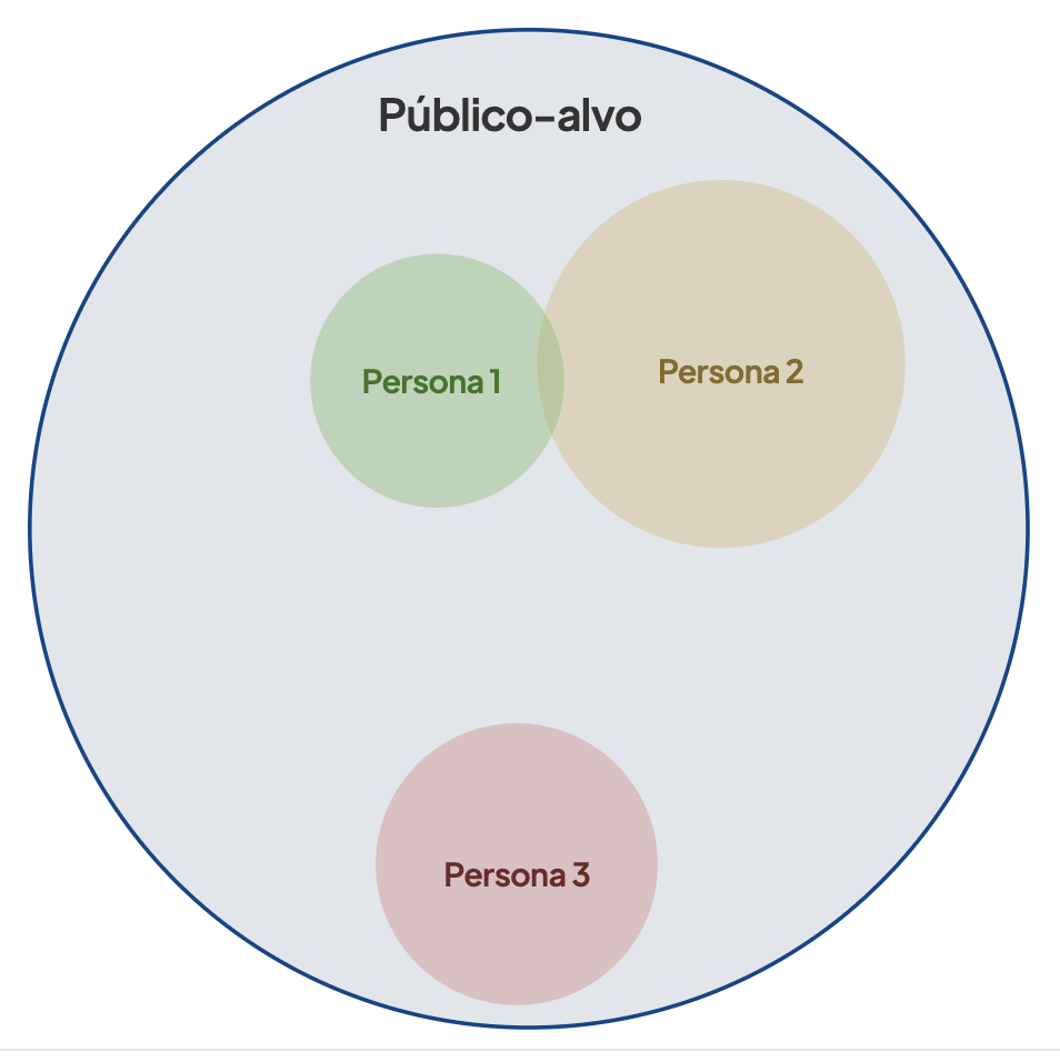 Diagrama de Venn: Publico-alvo x Persona