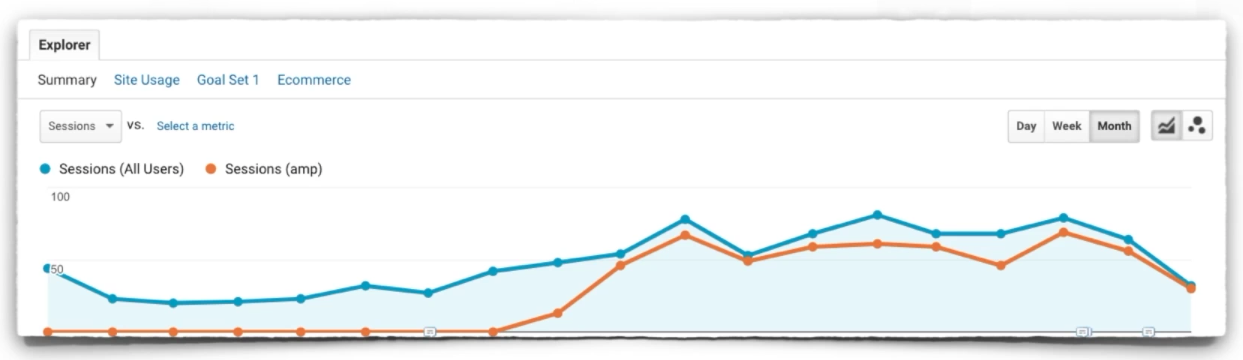 SEO: Resultados com AMP HTML